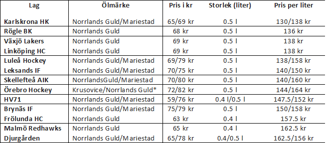 Priser SHL