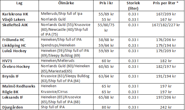 Priser på öl SHL
